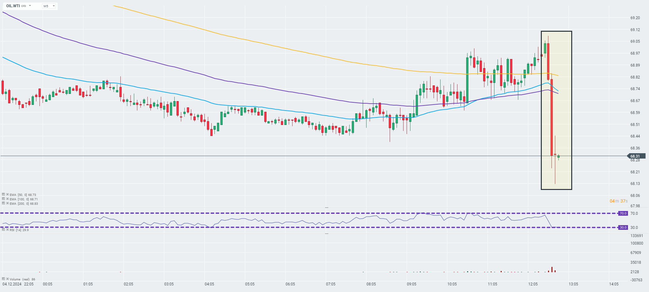WTI Prognose im 5 Minuten Chart